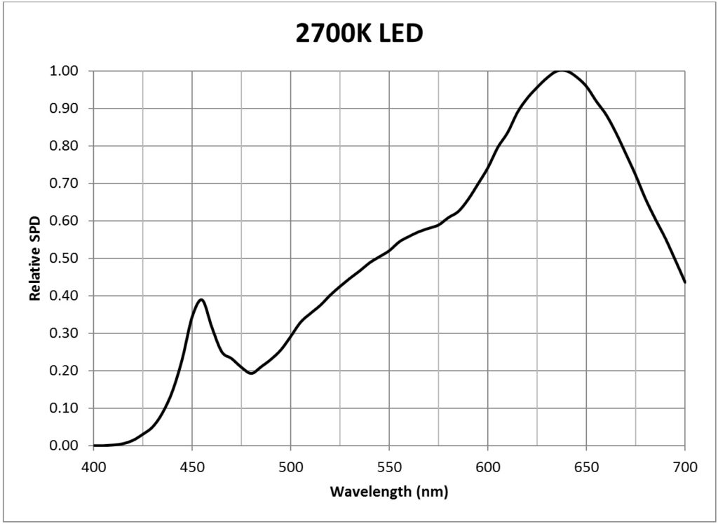 Photosynthesis 2700K LED Lighting Analysts