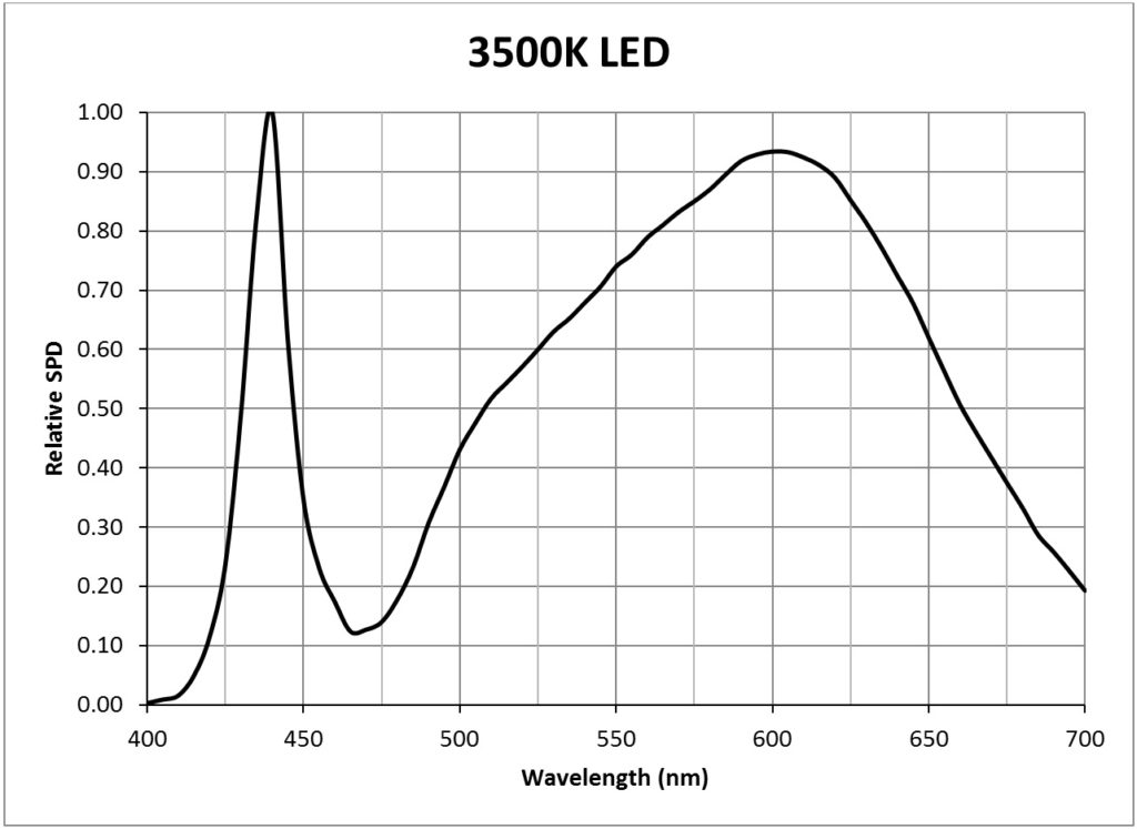 Photosynthesis 3500K LED Lighting Analysts