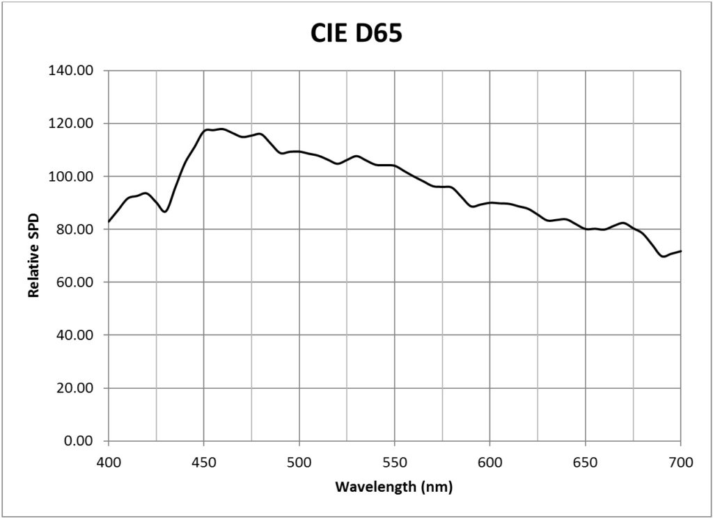 Photosynthesis CIE D65 SPD Lighting Analysts