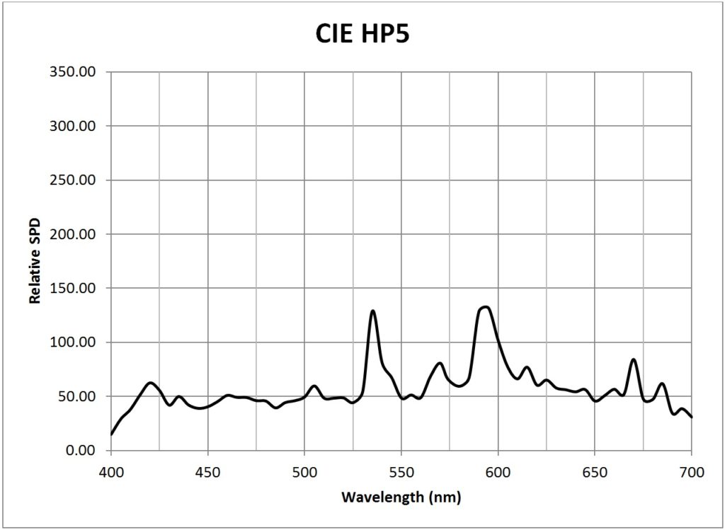 Photosynthesis CIE HP5 SPD Lighting Analysts