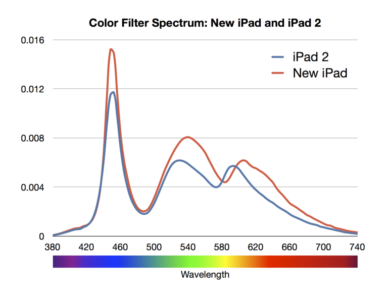 iPad Spectrum Lighting Analysts
